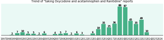 Oxycodone and acetaminophen and Ranitidine drug interactions. Oxycodone and acetaminophen and Ranitidine drug interactions.